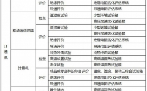 信息通訊試驗(yàn)設(shè)備的檢測對象、工藝和用途