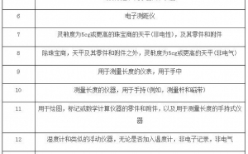 貿易戰再升級 美加征2000億關稅涉及多項儀器儀表