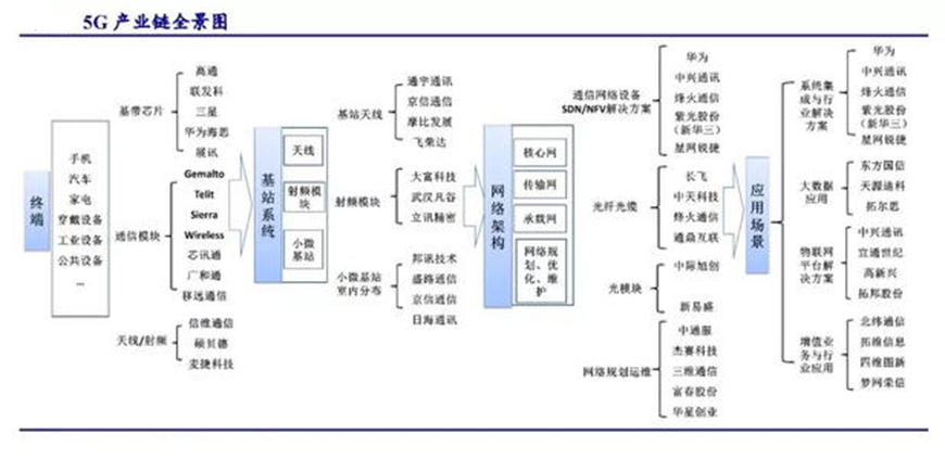 5G產業(yè)鏈全景圖-星拓行業(yè)資訊